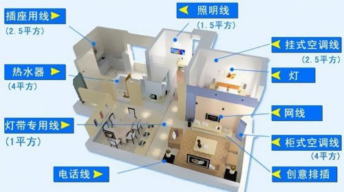1.5、2.5平方電線能承載多少瓦 